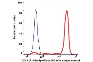 Flow Cytometry (FACS) image for anti-Protein tyrosine Phosphatase, Receptor Type, C (PTPRC) antibody (mFluor™450) (ABIN7076605)