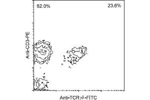 Flow Cytometry (FACS) image for anti-T-Cell Receptor gamma/delta (TCR gamma/delta) antibody (FITC) (ABIN371341) (TCR gamma/delta anticorps  (FITC))