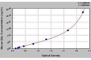 Typical standard curve (Galectin 3 Kit ELISA)