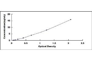 Typical standard curve (Aquaporin 1 Kit ELISA)