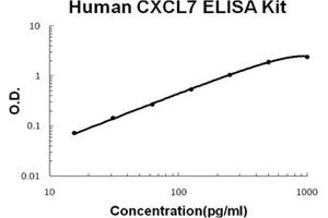 Human CXCL7 PicoKine ELISA Kit standard curve (CXCL7 Kit ELISA)