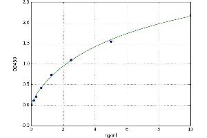 A typical standard curve (LPO Kit ELISA)