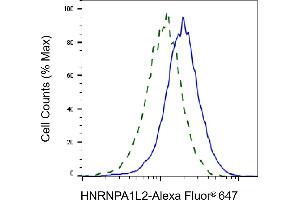 Validation of HNRNPA1L2 knockdown using flow cytometry.