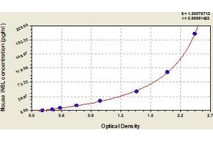 Typical Standard Curve (INSL5 Kit ELISA)