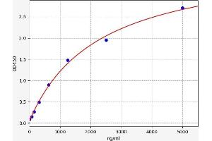 Typical standard curve (Apo-B100 Kit ELISA)