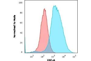 Flow Cytometric Analysis of PFA-fixed MCF-7 cells using TFF1/pS2 Mouse Monoclonal Antibody (TFF1/2133) followed by goat anti-Mouse IgG-CF488 (Blue); Isotype Control (Red).