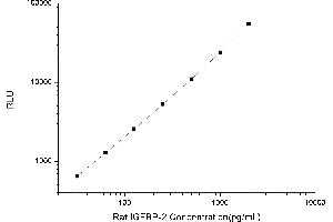 Typical standard curve (IGFBP2 Kit CLIA)