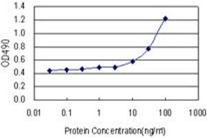 Sandwich ELISA detection sensitivity ranging from 3 ng/mL to 100 ng/mL. (EPHA2 (Humain) Matched Antibody Pair)