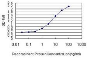 Detection limit for recombinant GST tagged MUC7 is approximately 0.