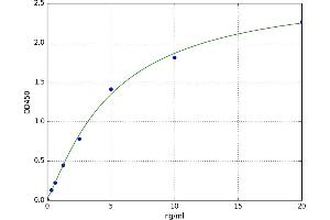 A typical standard curve (ALOXE3 Kit ELISA)