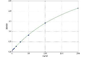 A typical standard curve (DAO Kit ELISA)