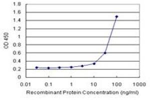 Sandwich ELISA detection sensitivity ranging from 3 ng/mL to 100 ng/mL. (NOVA1 (Humain) Matched Antibody Pair)