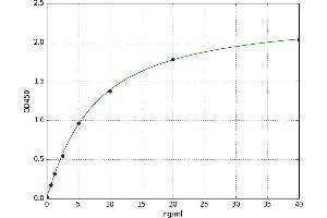 A typical standard curve (MCT3 Kit ELISA)