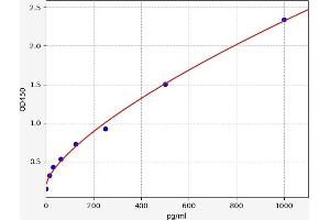 Typical standard curve (DEFA5 Kit ELISA)