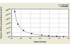Typical standard curve (GPX8 Kit ELISA)