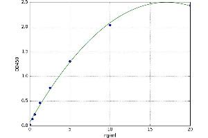 A typical standard curve (Caspase 3 Kit ELISA)