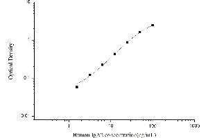 Typical standard curve (IgA2 Kit ELISA)