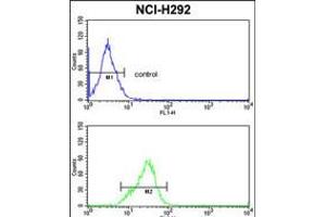 Flow cytometric analysis of NCI-H292 cells (bottom histogram) compared to a negative control cell (top histogram).