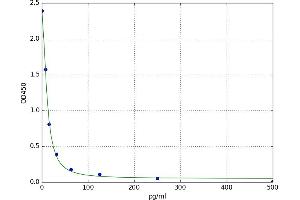 A typical standard curve
