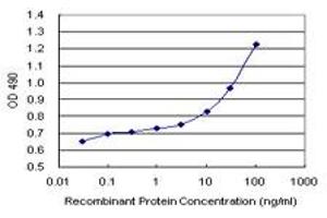 Sandwich ELISA detection sensitivity ranging from 3 ng/mL to 100 ng/mL. (MUC1 (Humain) Matched Antibody Pair)