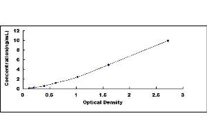 Typical standard curve (Notch1 Kit ELISA)