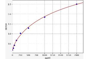 Typical standard curve (POTEC Kit ELISA)