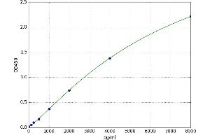 Galectin 7 (LGALS7) ELISA Kit