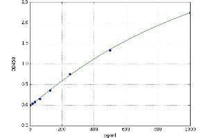 A typical standard curve (Iba1 Kit ELISA)