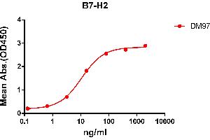 ELISA plate pre-coated by 2 μg/mL (100 μL/well) Human B7-H2 protein, mFc-His tagged protein ((ABIN6961102, ABIN7042233 and ABIN7042234)) can bind Rabbit anti-B7-H2 monoclonal antibody(clone: DM97) in a linear range of 3. (ICOSLG anticorps  (AA 19-256))