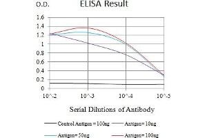 Black line: Control Antigen (100 ng),Purple line: Antigen (10 ng), Blue line: Antigen (50 ng), Red line:Antigen (100 ng)