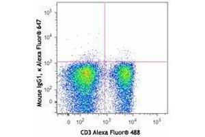 Flow Cytometry (FACS) image for anti-IKAROS Family Zinc Finger 3 (Aiolos) (IKZF3) antibody (Alexa Fluor 647) (ABIN2657113)