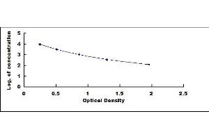Typical standard curve (DHEA Kit ELISA)