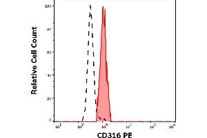 Separation of human monocytes (red-filled) from neutrophil granulocytes (black-dashed) in flow cytometry analysis (surface staining) of human peripheral whole blood stained using anti-human CD316 (8A12) PE antibody (10 μL reagent / 100 μL of peripheral whole blood).