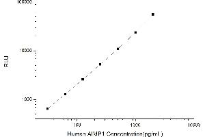 Typical standard curve (AIMP1 Kit CLIA)