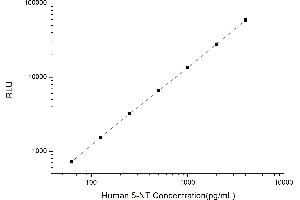 Typical standard curve (CD73 Kit CLIA)