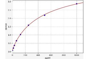 Typical standard curve (Galectin 2 Kit ELISA)