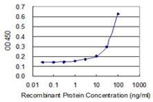 Detection limit for recombinant GST tagged SOHLH2 is 3 ng/ml as a capture antibody.