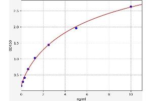 Typical standard curve (CBX3 Kit ELISA)