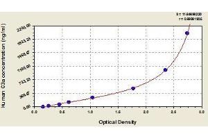 Typical standard curve (C3a Kit ELISA)