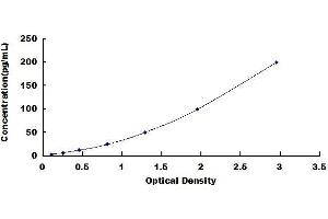 Typical standard curve (beta Defensin 1 Kit ELISA)