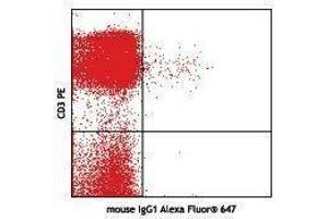 Flow Cytometry (FACS) image for anti-Integrin, alpha E (Antigen CD103, Human Mucosal Lymphocyte Antigen 1, alpha Polypeptide) (ITGAE) antibody (Alexa Fluor 647) (ABIN2657600)