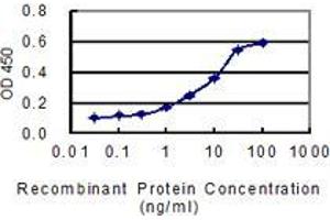 Detection limit for recombinant GST tagged ART4 is 0.