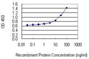 Detection limit for recombinant GST tagged ACD is 0.