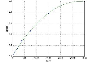 A typical standard curve (HGF Kit ELISA)
