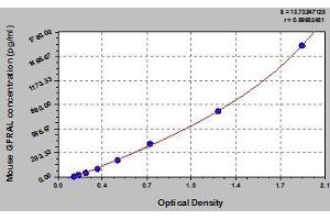 Typical standard curve (GFRAL Kit ELISA)