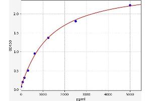Typical standard curve (Neurofibromin 1 Kit ELISA)
