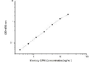 Typical standard curve (Osteopontin Kit ELISA)