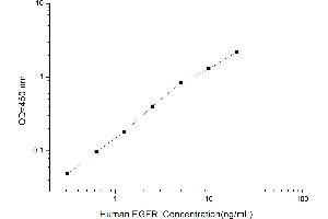 Typical standard curve (EGFR Kit ELISA)