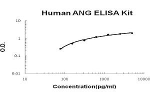 Human ANG Accusignal ELISA Kit Human ANG AccuSignal ELISA Kit standard curve. (ANG Kit ELISA)