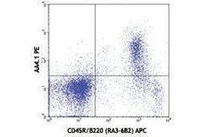 Flow Cytometry (FACS) image for anti-CD93 (CD93) antibody (PE) (ABIN2663653) (CD93 anticorps  (PE))